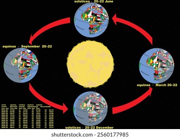 Equinoxes and Solstices on Earth