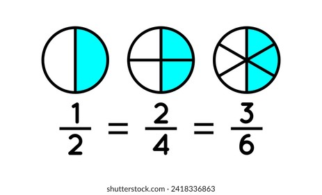 Equivalent fractions explained. One half is equal to two quarters and three sixths. Simple mathematics education. Pie charts illustrate when two fractions are equal. Vector illustration, flat.  