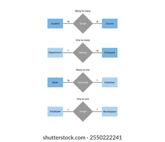 O diagrama ER de um para muitos, um para um, muitos para muitos é um conceito fundamental no projeto de banco de dados