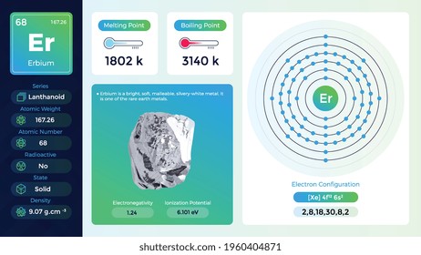 Erbium electron configuration and its  properties-vector illustration
