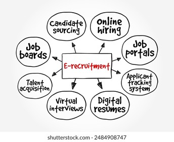 E-recruitment - use of web-based technology for the various processes of attracting, selecting and on boarding job candidates, mind map text concept background