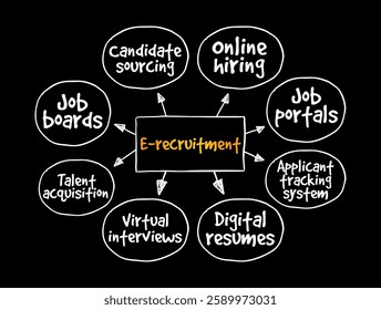 E-recruitment - use of web-based technology for the various processes of attracting, selecting and on boarding job candidates, mind map text concept background