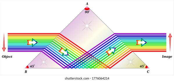 Erecting prism used to erect the inverted image without  its path deviation