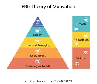 ERG Theory of Motivation that humans have three core types of needs that motivate them for Existence, Relatedness and Growth