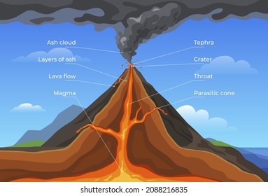 Erupting volcano column of smoke vector flat illustration. Fuming volcanic with fiery lava and infographic names of parts for geography learning. Apocalypsis, cataclysm, disaster, ecological explosion