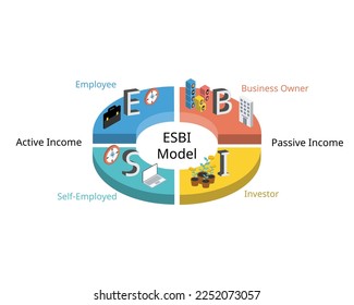 ESBI Model for cash flow quadrant for active income and passive income