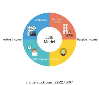 ESBI Model for cash flow quadrant for active income and passive income