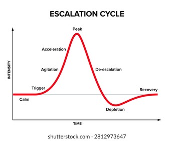 Escalation cycle, psychological model of progression of emotional arousal, crisis, or conflict over time. Stages: calm, trigger, agitation, acceleration, peak, de-escalation, depletion, and recovery.
