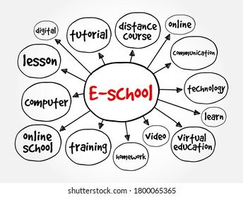 E-school mind map, education concept for presentations and reports