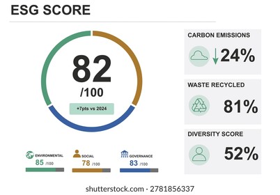 ESG Score Gauge Chart Sustainability Performance Metrics. ESG score infographic environmental, social, governance sub-scores, carbon emissions, waste, and diversity metrics. Vector illustration