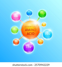 Essential amino acid complex form molecule. Minerals vitamin nutrients essential for the body and muscles. For design dietary supplement products ads. Vector.