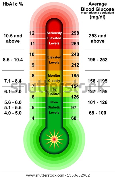 Essential Diabetes Control Charts Stock Vector (Royalty Free ...