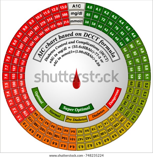 Diabetes A1c Chart