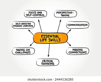 Essential Life skills - abilities for adaptive and positive behaviour that enable humans to deal effectively with the challenges of life, mind map text concept background