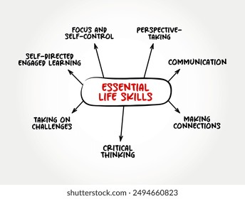 Essential Life skills - abilities for adaptive and positive behaviour that enable humans to deal effectively with the challenges of life, mind map text concept background
