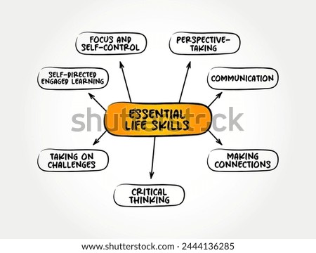 Essential Life skills - abilities for adaptive and positive behaviour that enable humans to deal effectively with the challenges of life, mind map text concept background