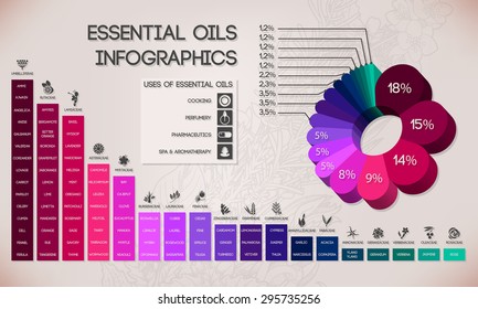 Essential oils classification, spa and aromatherapy info-graphics