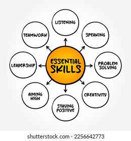 Essential Skills is a necessary developed ability acquired through deliberate, systematic efforts to smoothly and adaptively complex activities, mind map concept background