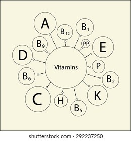 Essential vitamins necessary for human health, including children's health. Schematic representation of the names of the vitamins. Contour picture on a light background.