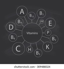 Essential vitamins necessary for human health, including children's health. Schematic representation of the names of the vitamins. Contour picture.