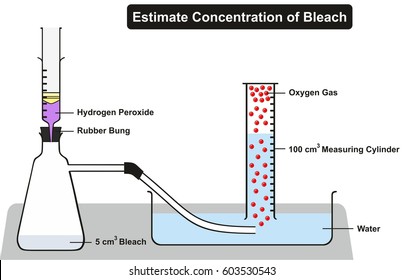 Estimate Concentration of Household Bleach Experiment including all required lab elements hydrogen peroxide rubber bung water container measuring cylinder oxygen gas for chemistry science education