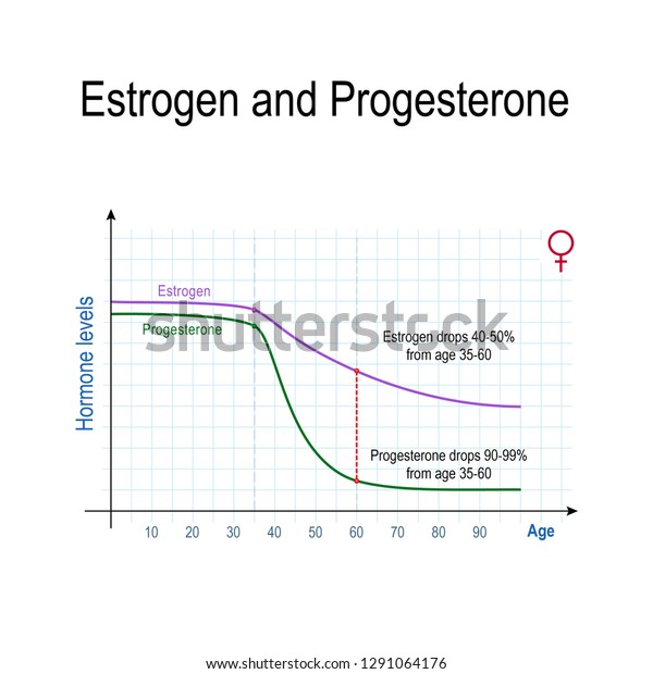 Hormone Chart