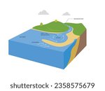 Estuaries water body structure with salt and freshwater outline diagram. river stream flow to ocean and mixing water formation