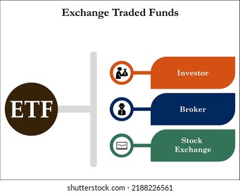 ETF - Acronym for Exchange Traded Funds in an Infographic template