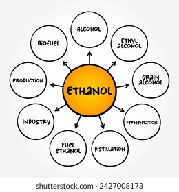 Etanol - combustible renovable hecho de varios materiales vegetales conocidos colectivamente como biomasa, fondo de concepto de texto de mapa mental