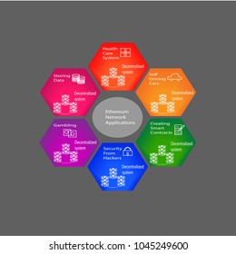 Ethereum Network Applications decribes different applications of Ethereum network like Heath care system,Self driving cars,smart contracts,gambling,security,data storing uses blockchain technology.