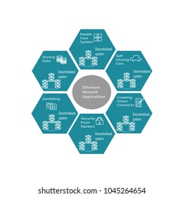 Ethereum Network Applications describes applications like Haeth care system,security,data storage,self driving cars,gambling and creating smart contracts which uses blockchain decentralized db system.