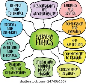 Ethics in everyday life, application of moral principles and values to our daily activities and decisions, vector sketch mind map infographics