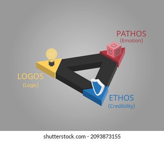 Ethos, pathos and logos are techniques of Persuasive Advertising Techniques in triangle
