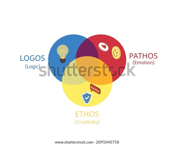 ethos-pathos-logos-techniques-persuasive-advertising-stock-vector