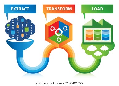 ETL data transformation concept. Raw data are extracted, transformed, and loaded to cloud data warehouse.