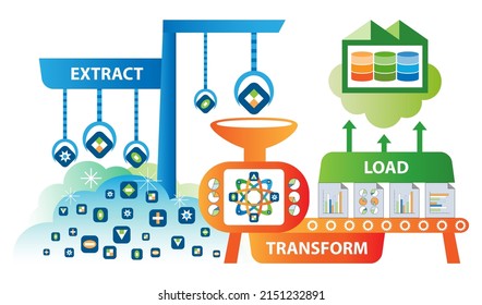 ETL data transformation concept. Raw data are extracted, transformed, and loaded to cloud data warehouse.