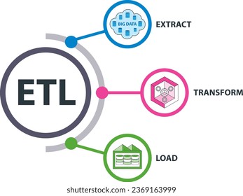 ETL data transformation concept. Raw data are extracted, transformed, and loaded to data warehouse.