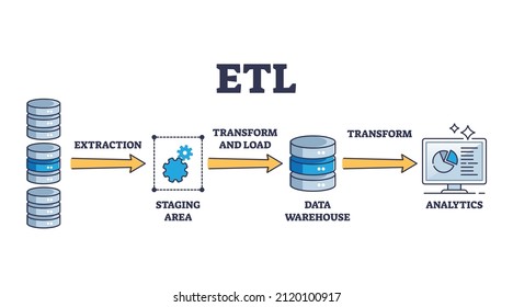 ETL As File Extract, Transform, Load Procedure Explanation Outline Diagram. Labeled Educational Information Management System For Big Database Convert And Analytics Computing Work Vector Illustration.