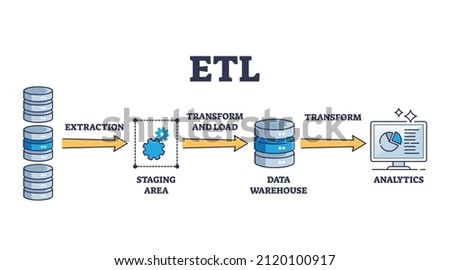ETL as file extract, transform, load procedure explanation outline diagram. Labeled educational information management system for big database convert and analytics computing work vector illustration.