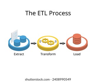 ETL process for extract, transform, and load, to extract data from different sources, transform the data and load it to user