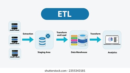 ETL, which stands for Extract, Transform, and Load, is a vital process in the field of data management and analytics. It plays a crucial role in gathering, transforming, and loading data .. Vector