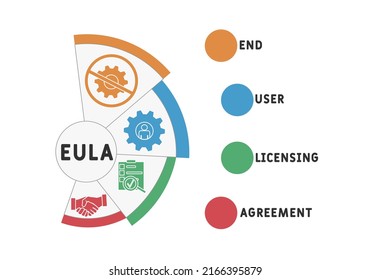 EULA - Sigla del acuerdo de licencia para usuarios finales. fondo de concepto de negocio. concepto de ilustración vectorial con palabras clave e iconos. ilustración con iconos para banner web, volante, página de inicio