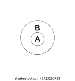 Euler diagram showing A is a subset of B .and conversely, B is a superset of A .Venn diagram for "A is a subset of B", vector illustration design symbol math