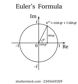 Euler's formula. Euler's formula illustrated in the complex plane. Education. Science. Vector illustration. 