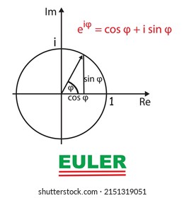 Euler's formula illustrated in the complex plane.Euler's identity.Euler's formula, named after Leonhard Euler, is a mathematical formula in complex analysis that establishes the fundamental relation