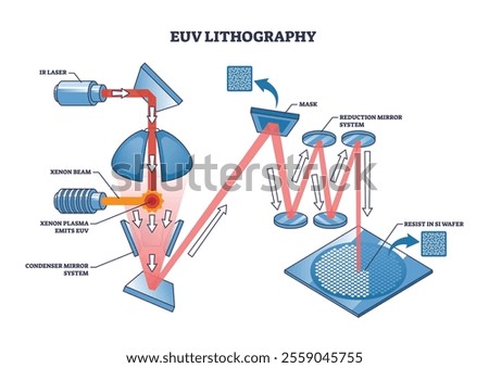 EUV lithography diagram shows light path, mirrors, and wafer. Outline diagram