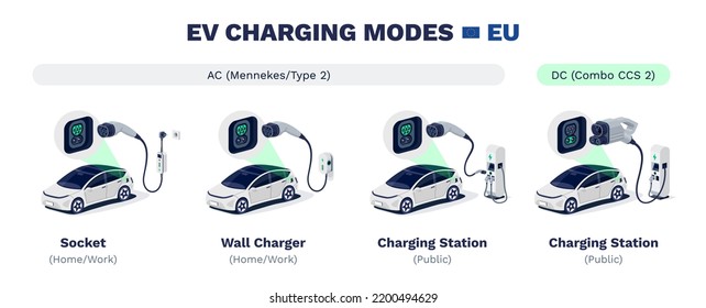 EV charging modes of electric car in Europe. AC Mennekes Type 2 or DC Combo CCS2 types of connectors. Home socket, wall box charger and public fast speed station charge. Different plug and cables.