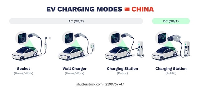 EV charging modes of electric cars in China. AC or DC GBT types of connectors. Home socket, wall box charger and public fast speed station charge. Different plug and cables.