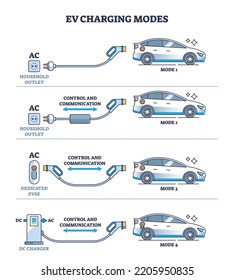 EV Charging Modes As Electric Vehicle Power Recharge Types Outline Diagram. Labeled Educational Scheme With Household Outlet, Dedicated Evse And Dc Socket Charger Technology Vector Illustration.