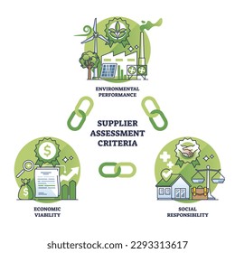 Evaluating sustainability and supplier assessment criteria outline diagram. Labeled educational scheme with environmental performance, economic viability and social responsibility vector illustration